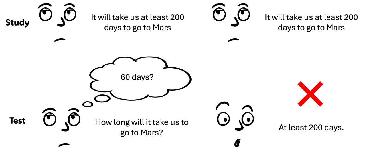 Predictive Learning as the Basis of the Testing Effect