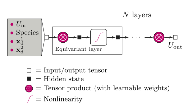Machine learning Hubbard parameters with equivariant neural networks