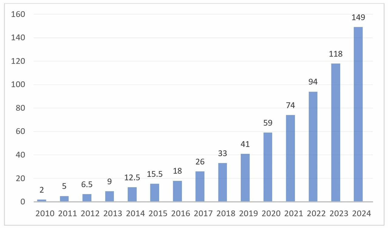 Artificial intelligence advances in anomaly detection for  telecom networks