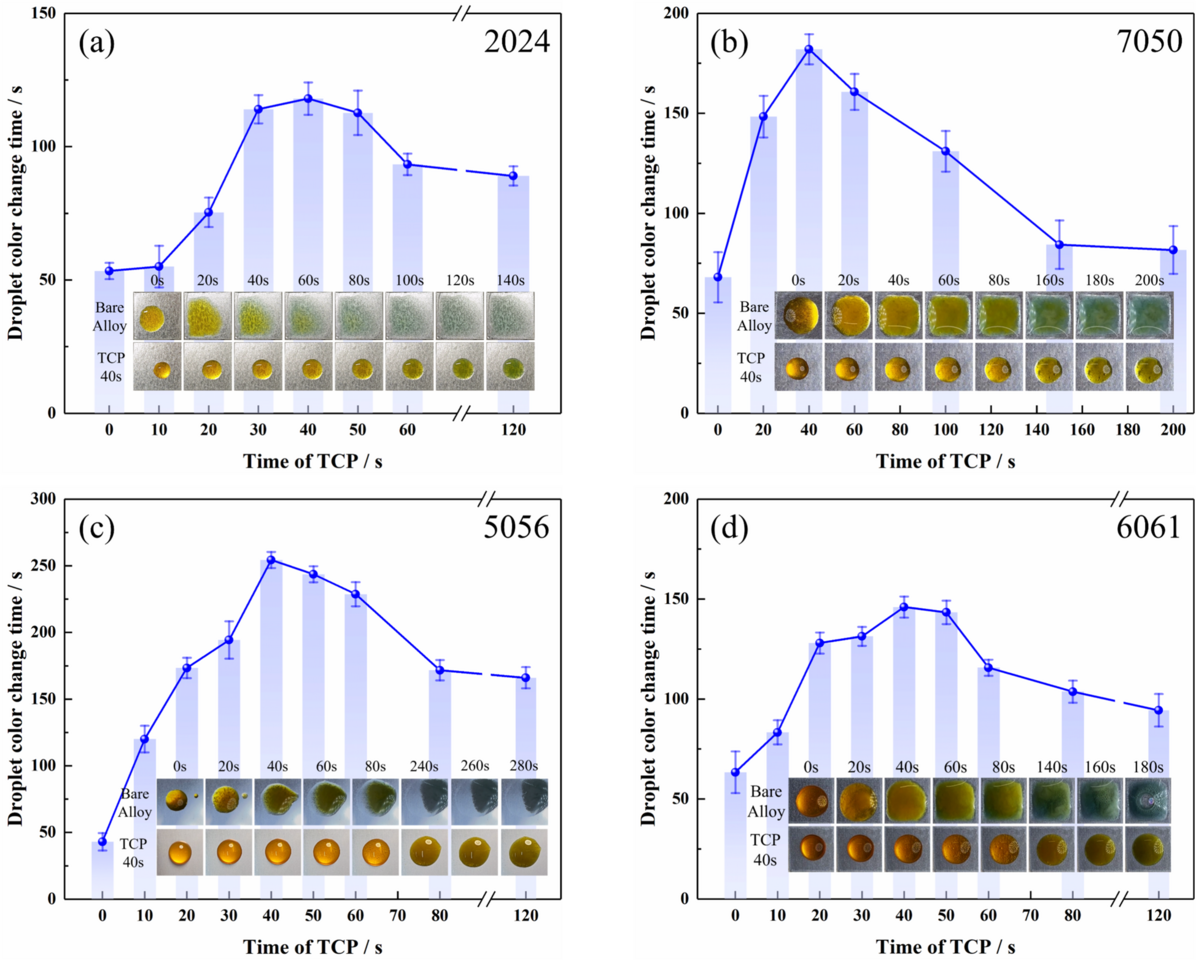 Effect of alloying elements on the structure and corrosion resistance of TCP conversion coating formed on different aluminum alloys