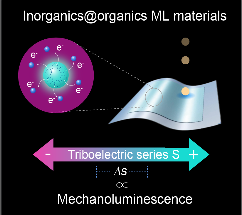 🚀 Breakthrough in Mechanoluminescence: Enhancing Performance by 20x via Interfacial Triboelectricity! 🔬✨