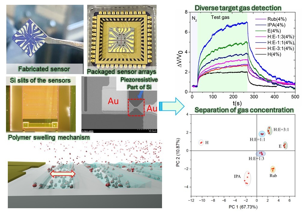 Breakthrough in Nanomechanical Gas Sensors: Real-Time Detection of Complex Gases Using Smart Polymers