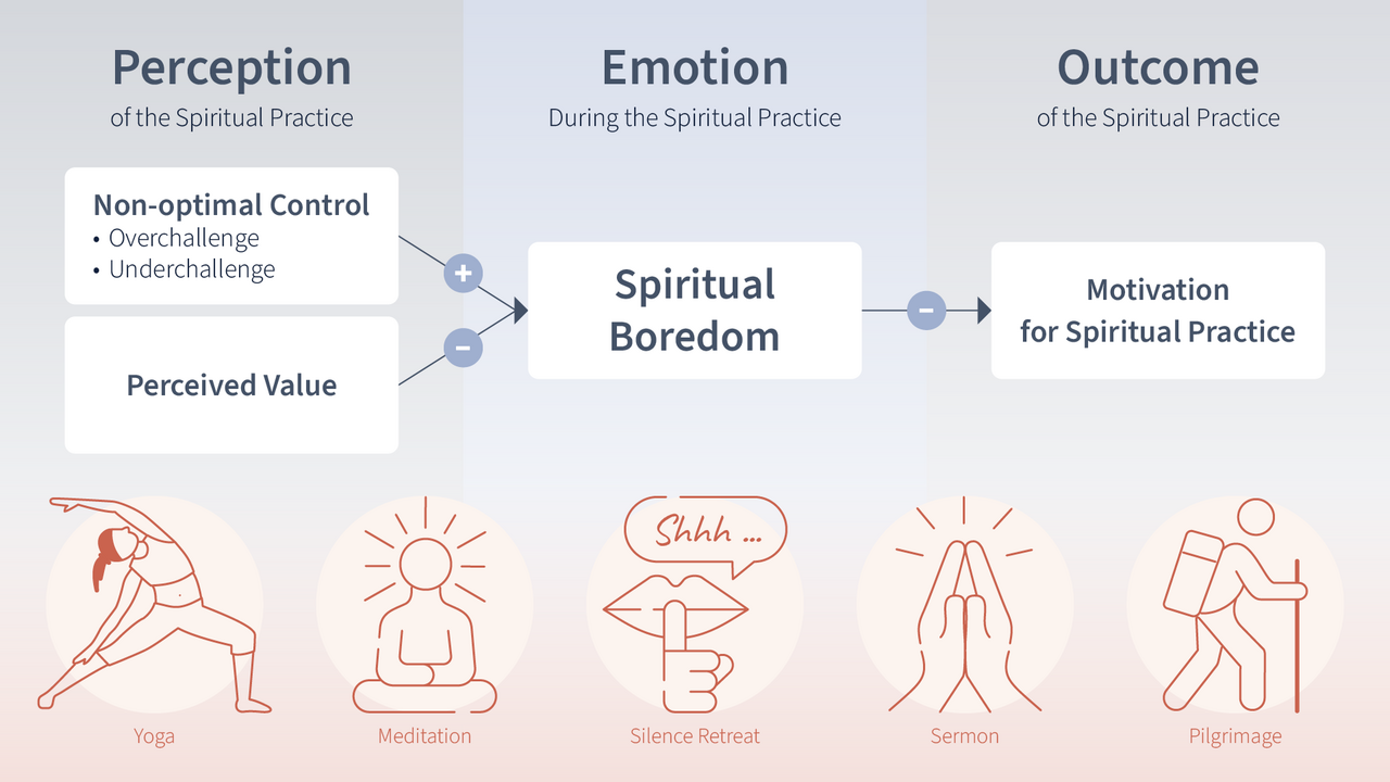 Spiritual boredom is associated with overand underchallenge, lack of value, and reduced motivation