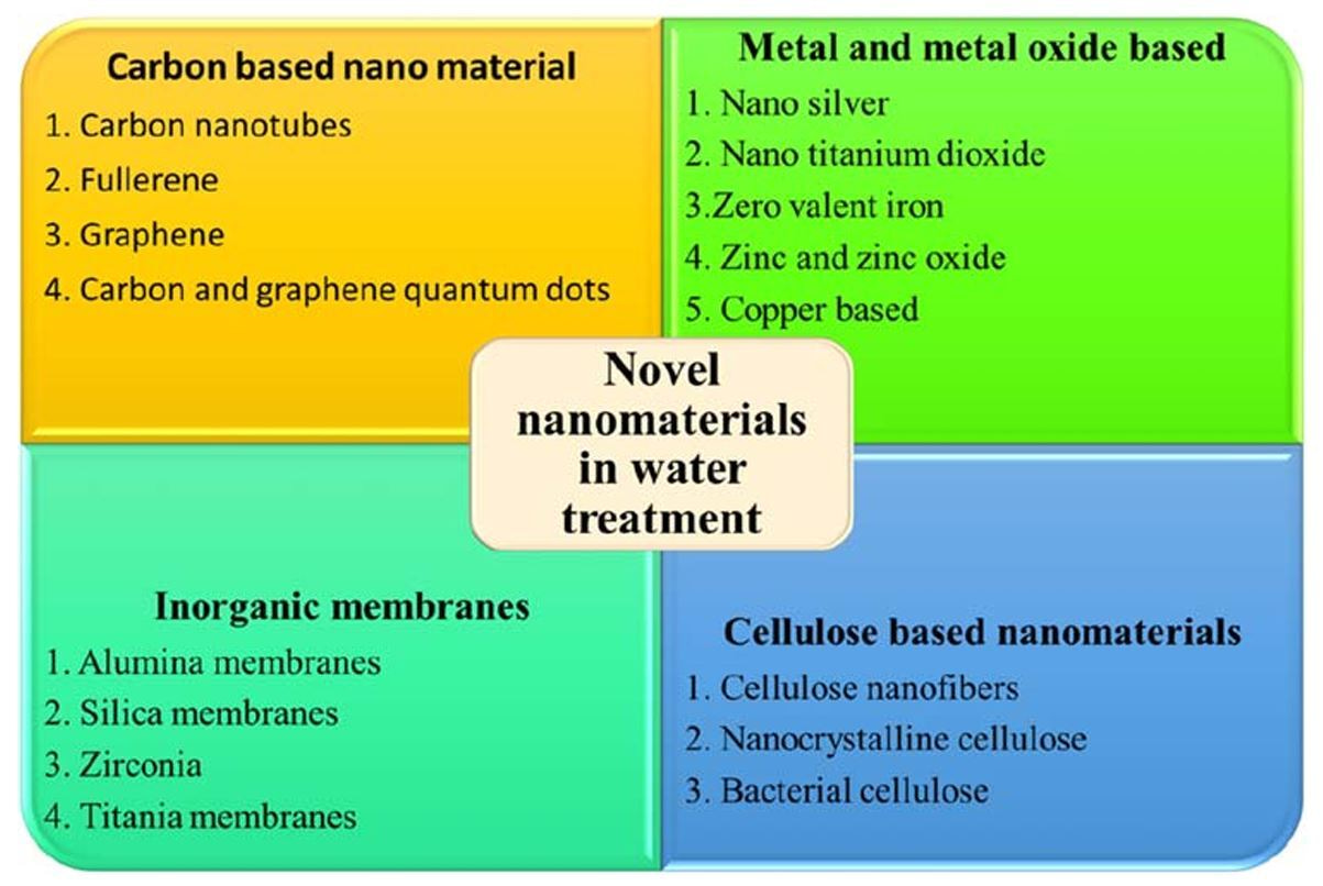 Applications of novel nanomaterials in water treatment