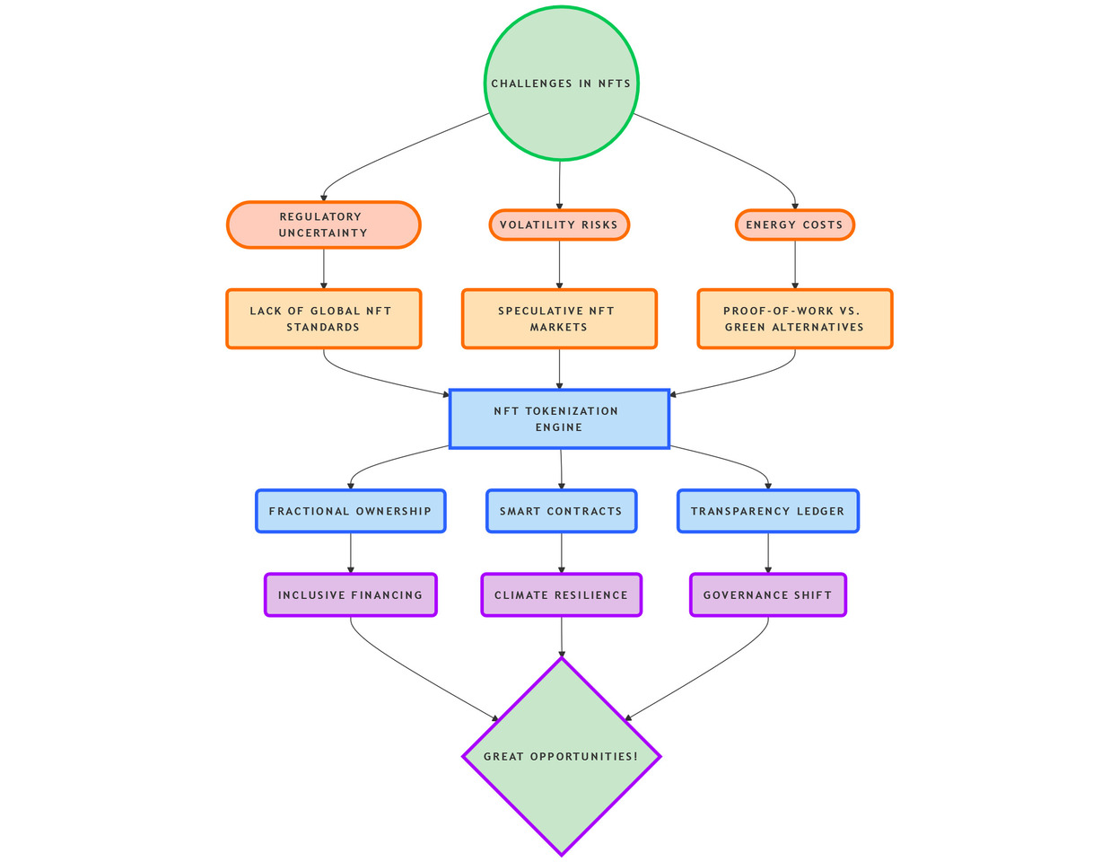 Leveraging NFTs for Sustainable Urban Finance – Insights from Our Latest Research