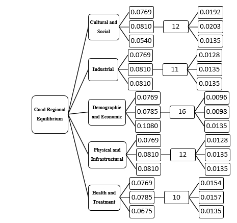 Balancing Growth: A New Framework for Regional Equilibrium in Iran and Beyond