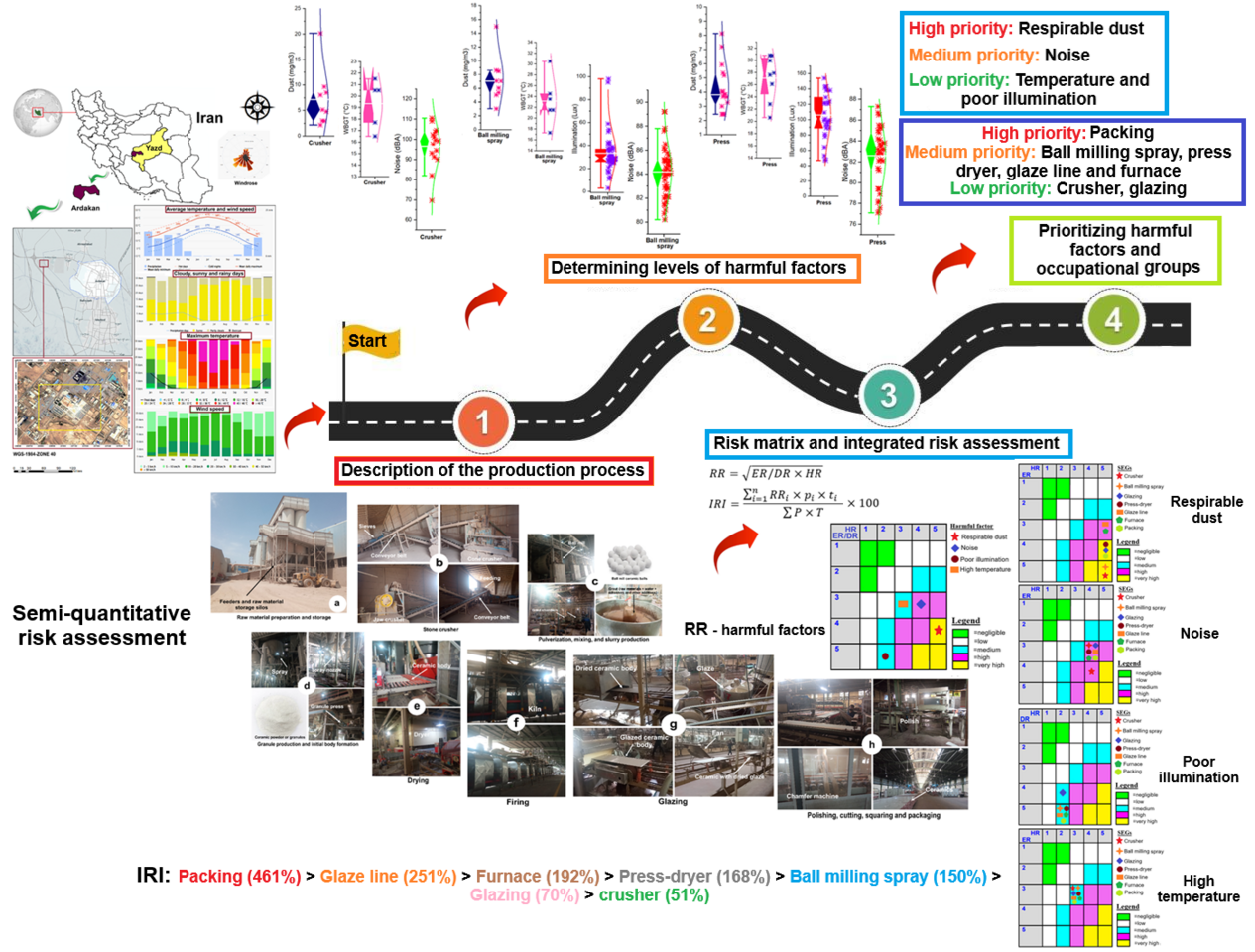 Comprehensive risk profiling of occupational harmful factors in the ceramic industry: a case study from Iran