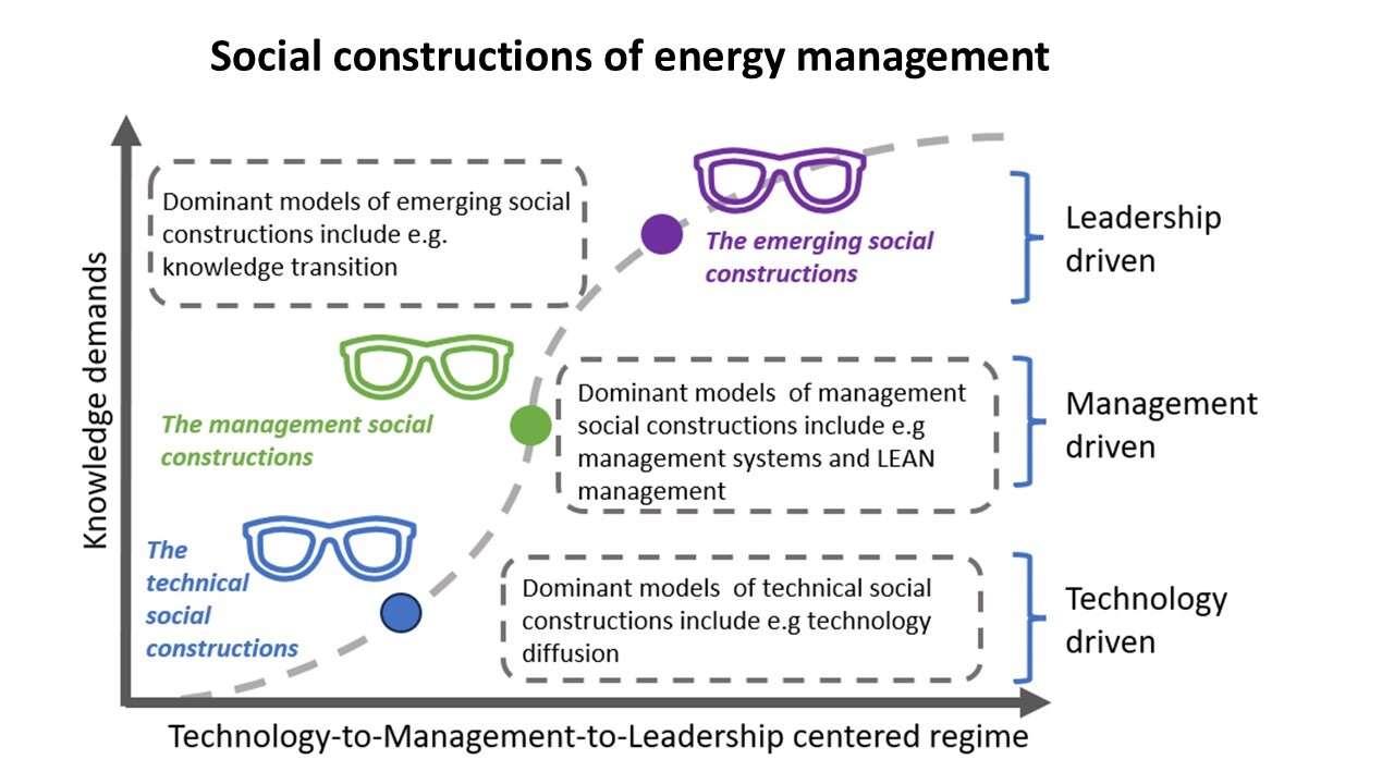 Advances in the social construction of energy management and energy efficiency in industry