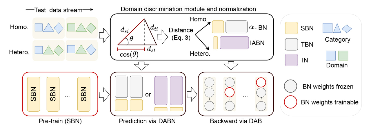 DA: towards distribution adaptive test-time adaptation in dynamic wild world