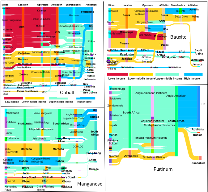 Foreign direct investment can enhance  the development of clean energy in  countries with critical materials