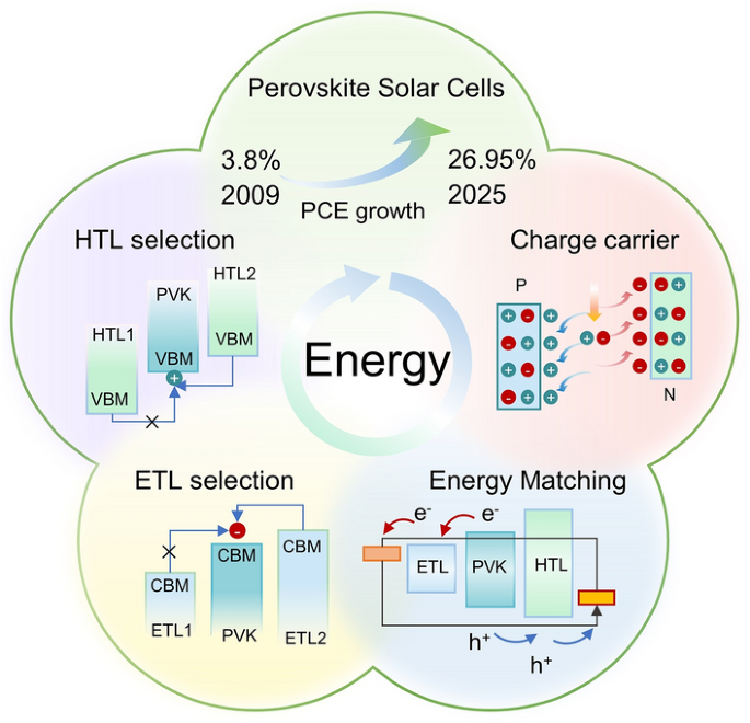 Strategies for Enhancing Energy‑Level Matching in Perovskite Solar Cells: An Energy Flow Perspective