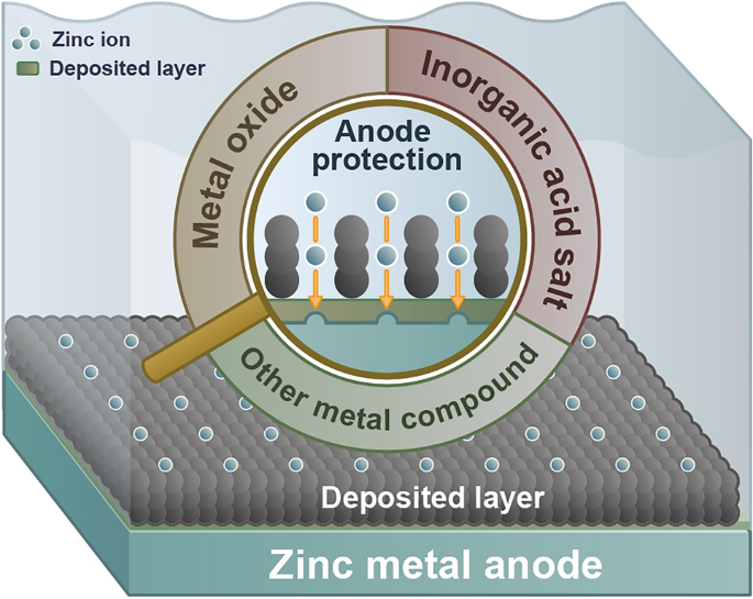 Inorganic Interface Engineering for Stabilizing Zn Metal Anode