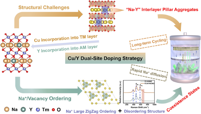 Regulation Engineering of Alkali Metal Interlayer Pillar in P2‑Type Cathode for Ultra‑High Rate and Long‑Term Cycling Sodium‑Ion Batteries