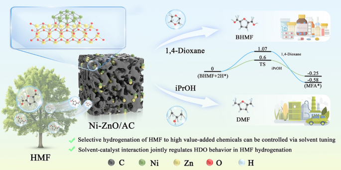 A Promising Strategy for Solvent‑Regulated Selective Hydrogenation of 5‑Hydroxymethylfurfural over Porous Carbon‑Supported Ni‑ZnO Nanoparticles
