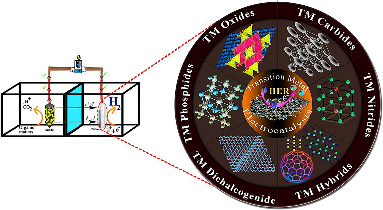 15 Years of Progress on Transition Metal-Based Electrocatalysts for Microbial Electrochemical Hydrogen Production: From Nanoscale Design to Macroscale Application