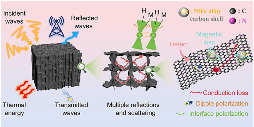 Self‑Sensing NiFe@N‑doped Carbon Aerogel: Integrating Excellent Radar Stealth, Inherent Structural Health Monitoring, Thermal Management, and Flame Retardancy