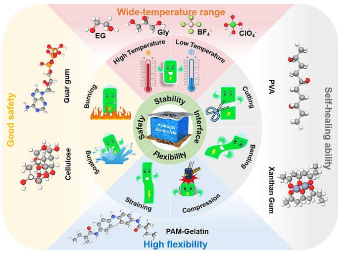Hydrogel Electrolytes‑Based Rechargeable Zinc‑Ion Batteries under Harsh Conditions