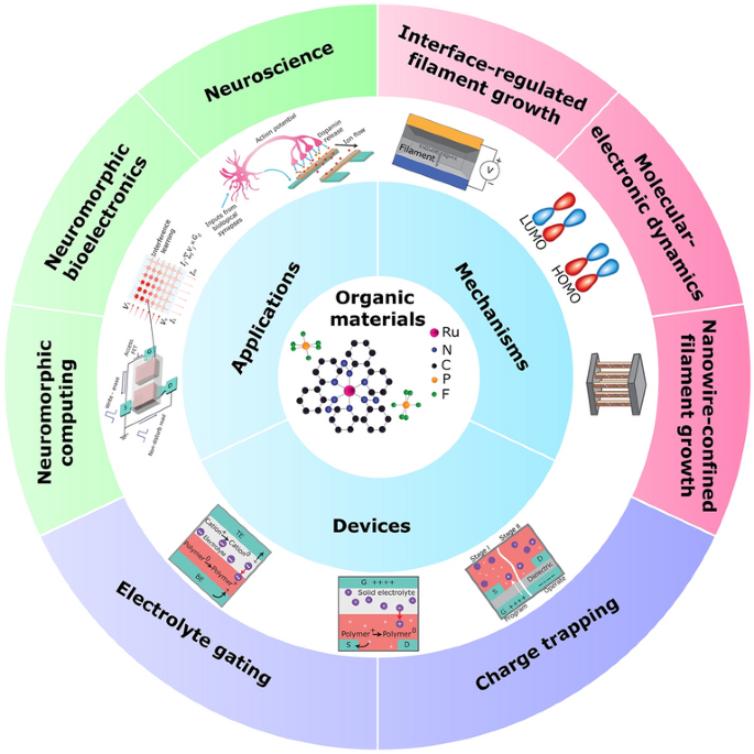 Multifunctional Organic Materials, Devices, and Mechanisms for Neuroscience, Neuromorphic Computing, and Bioelectronics