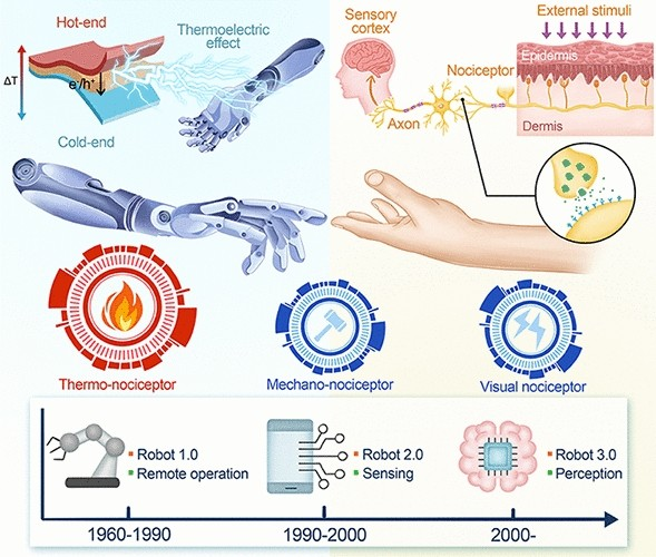 High-Reliability Thermoreceptors with Minimal Temporal and Spatial Variations Through Photo-Induced Patterning Thermoelectrics