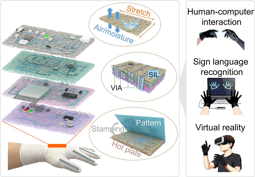 A Highly Permeable and Three-Dimensional Integrated Electronic System for Wearable Human–Robot Interaction