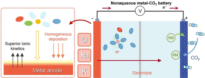 Understanding Electrolytes and Interface Chemistry for Sustainable Nonaqueous Metal–CO2 Batteries