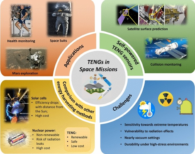 Triboelectric Nanogenerators for Future Space Missions