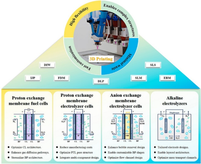 Advancements and Innovations in Low-Temperature Hydrogen Electrochemical Conversion Devices Driven by 3D Printing Technology