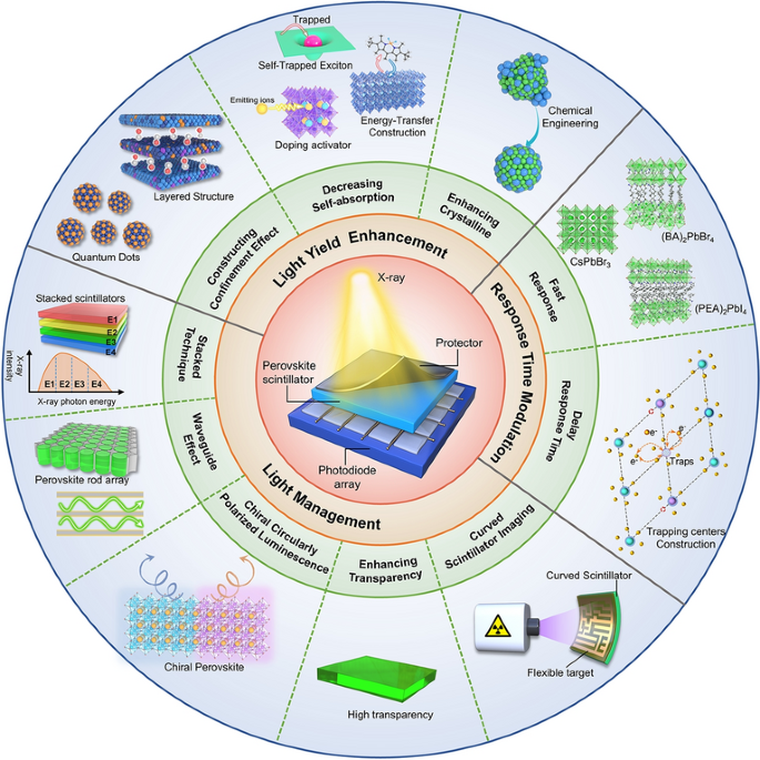 Advances in Metal Halide Perovskite Scintillators for X-Ray Detection