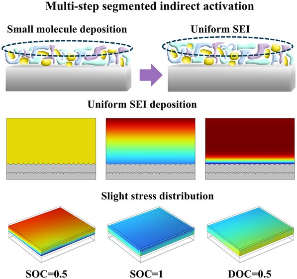 Interfacial Evolution and Accelerated Aging Mechanism for LiFePO4/Graphite Pouch Batteries Under Multi-Step Indirect Activation