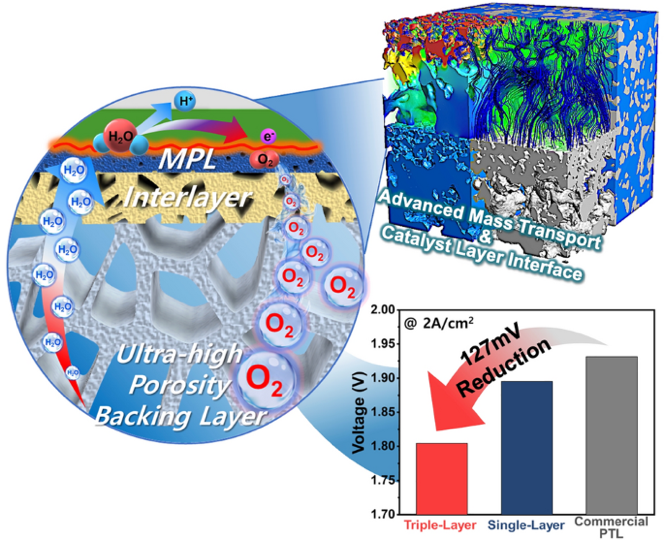 Triple‑Layer Porous Transport Layers with Ultra‑High Porosity for Enhanced Oxygen Transport and Catalyst Utilization in Water Electrolysis