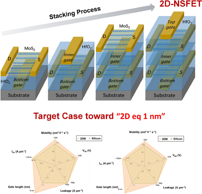 A Valuable and Low‑Budget Process Scheme of Equivalized 1 nm Technology Node Based on 2D Materials