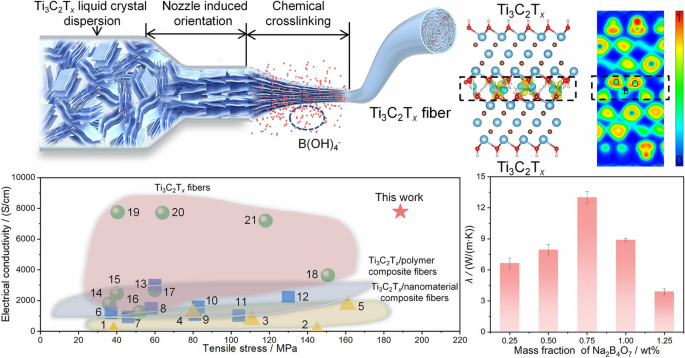 Thermally Conductive Ti3C2Tx Fibers with Superior Electrical Conductivity