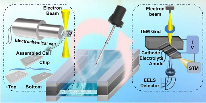 Probing Interfacial Nanostructures of Electrochemical Energy Storage Systems by In-Situ Transmission Electron Microscopy