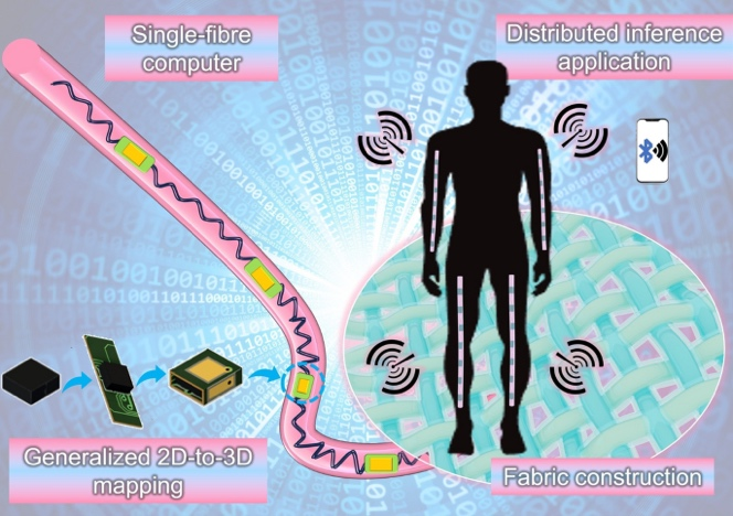 Fibre Computer Enables More Accurate Recognition of Human Activity