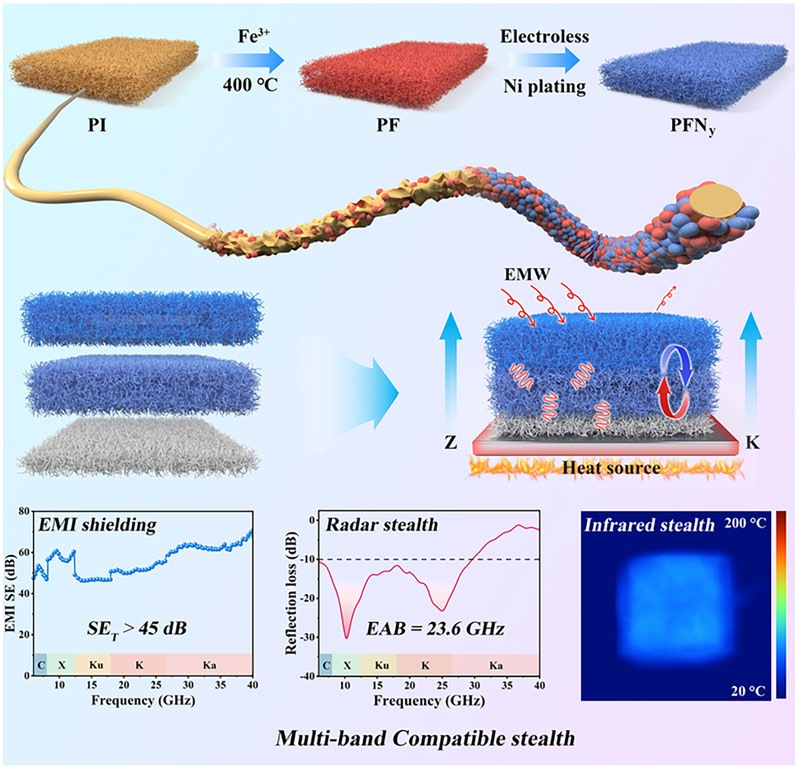 Dual-Gradient Impedance/Insulation Structured Polyimide Nonwoven Fabric for Multi-Band Compatible Stealth