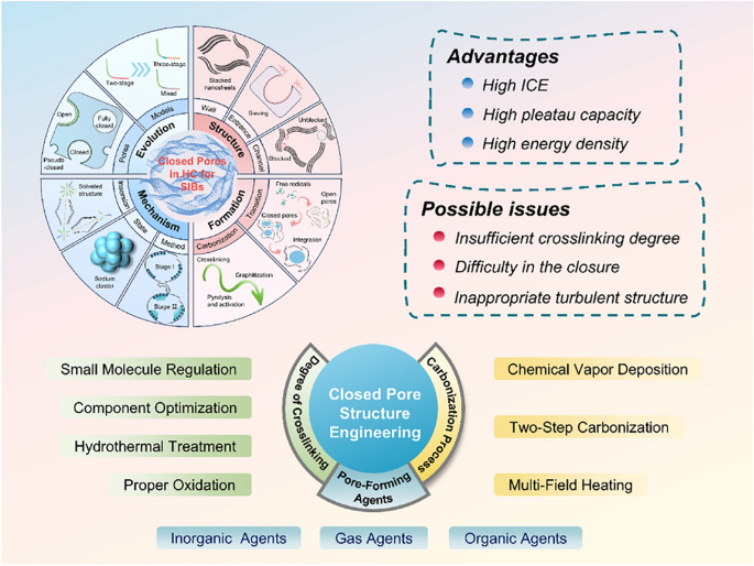 Comprehensive Understanding of Closed Pores in Hard Carbon Anode for High‑Energy Sodium‑Ion Batteries