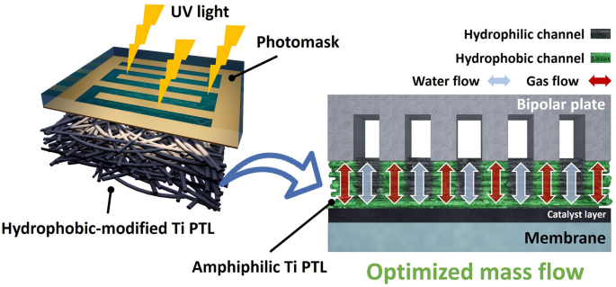 Regulating Water Transport Paths on Porous Transport Layer by Hydrophilic Patterning for Highly Efficient Unitized Regenerative Fuel Cells