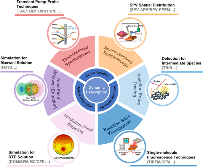 An Overview of Dynamic Descriptions for Nanoscale Materials in Particulate Photocatalytic Systems from Spatiotemporal Perspectives