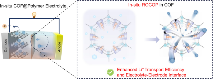 In Situ Polymerization in COF Boosts Li-Ion Conduction in Solid Polymer Electrolytes for Li Metal Batteries