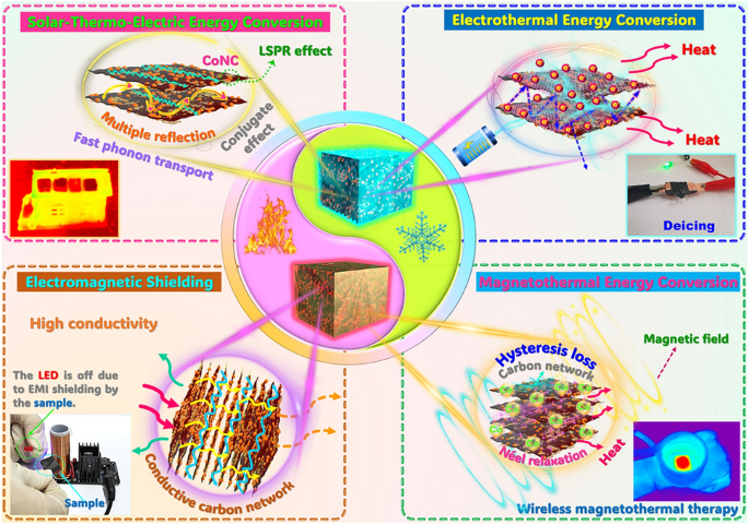 Multi‑Energy Conversion and Electromagnetic Shielding Enabled by Carbonized Polyimide/Kevlar/Graphene Oxide@ZIF‑67 Bidirectional Complex Aerogel‑Encapsulated Phase‑Change Materials
