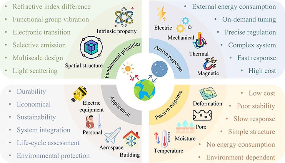 Dynamic Radiative Cooling: Mechanisms, Strategies, and Applications for Smart Thermal Management