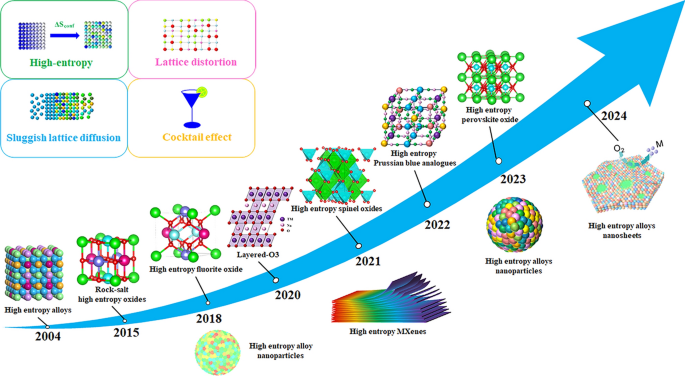 High‑Entropy Materials: A New Paradigm in the Design of Advanced Batteries