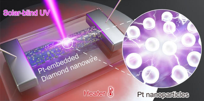 Single‑Crystal Diamond Nanowires Embedded with Platinum Nanoparticles for High‑Temperature Solar‑Blind Photodetector