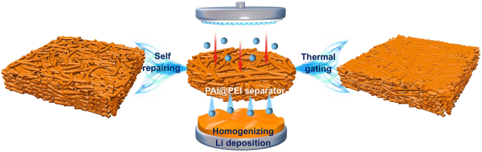 Thermal‑Gated Self‑Repairing Polyimide Separator for Dendrite‑Suppressed Lithium Metal Batteries
