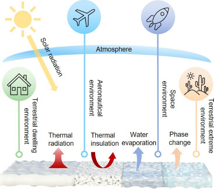 Radiative Cooling Materials for Extreme Environmental Applications