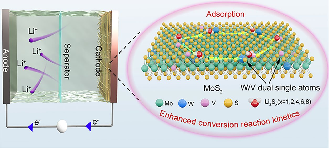 W/V Dual-Atom Doping MoS2-Mediated Phase Transition for Efficient Polysulfide Adsorption/Conversion Kinetics in Lithium–Sulfur Battery