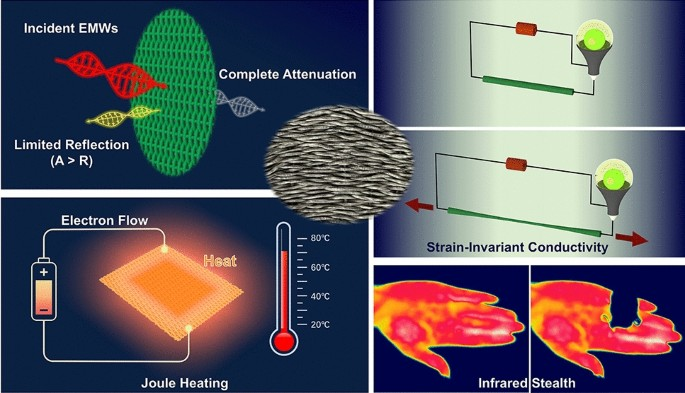 Textile‑Scale Liquid–Metal Fibers with Strain‑Invariant Conductivity Enable Absorption‑Enhanced EMI Shielding