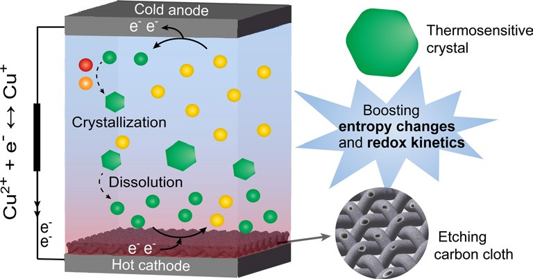 High-Performance Cu-Based Liquid Thermocells Enabled by Thermosensitive Crystallization and Etched Carbon Cloth Electrode