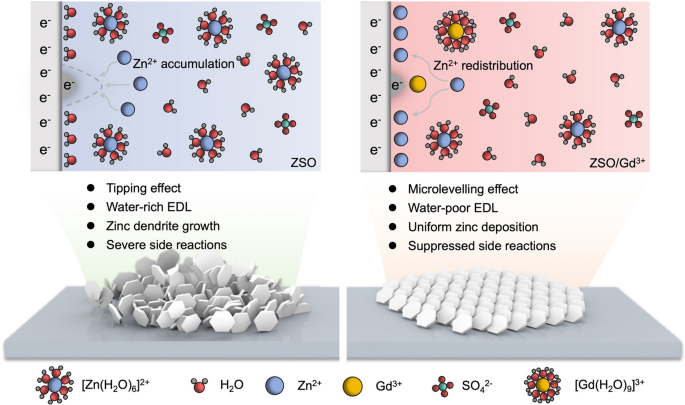 Cationic Adsorption‑Induced Microlevelling Effect: A Pathway to Dendrite‑Free Zinc Anodes