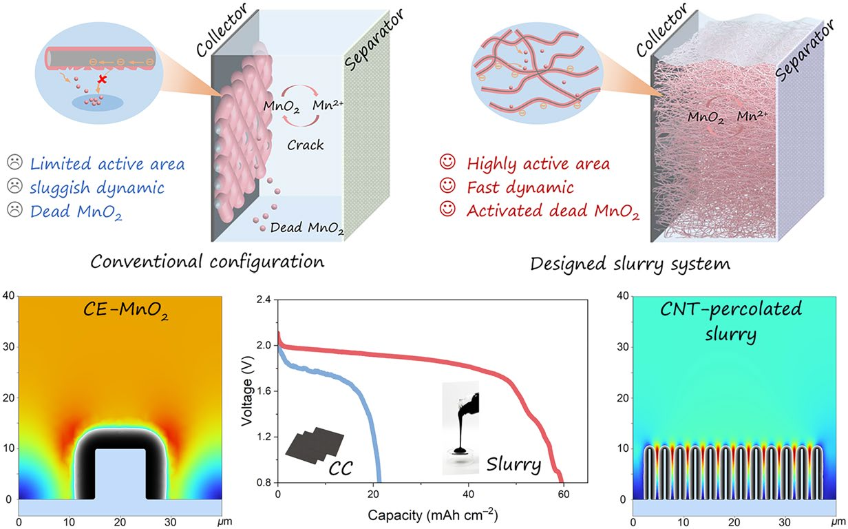 Unlocking Reversible Mn2+/MnO2 Chemistry in Semisolid Slurry Electrodes for High-Performance Aqueous Zn–Mn Batteries